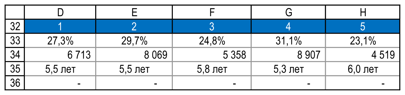 Результаты сценариев 1–5. Резюме!D32:H36.