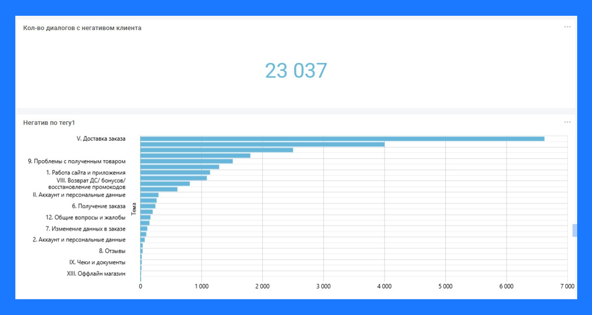 Рис. 3. Отчет 3i TouchPoint Analytics о диалогах с негативом