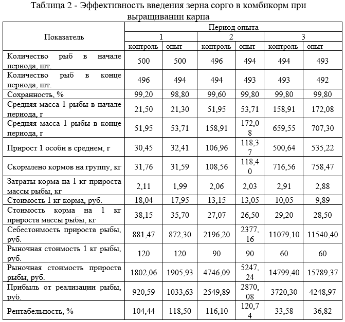 Эффективность введения зерна сорго в комбикорм при выращивании карпа