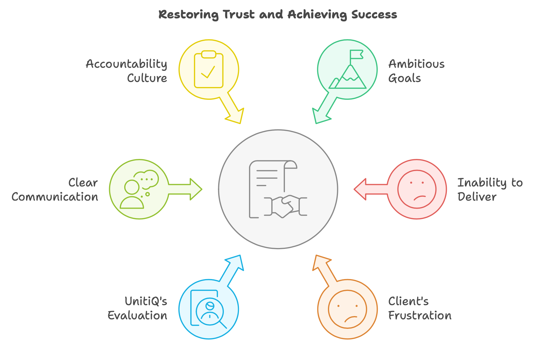 Overcome Failed Promises? They are well connected to people, teams and company culture