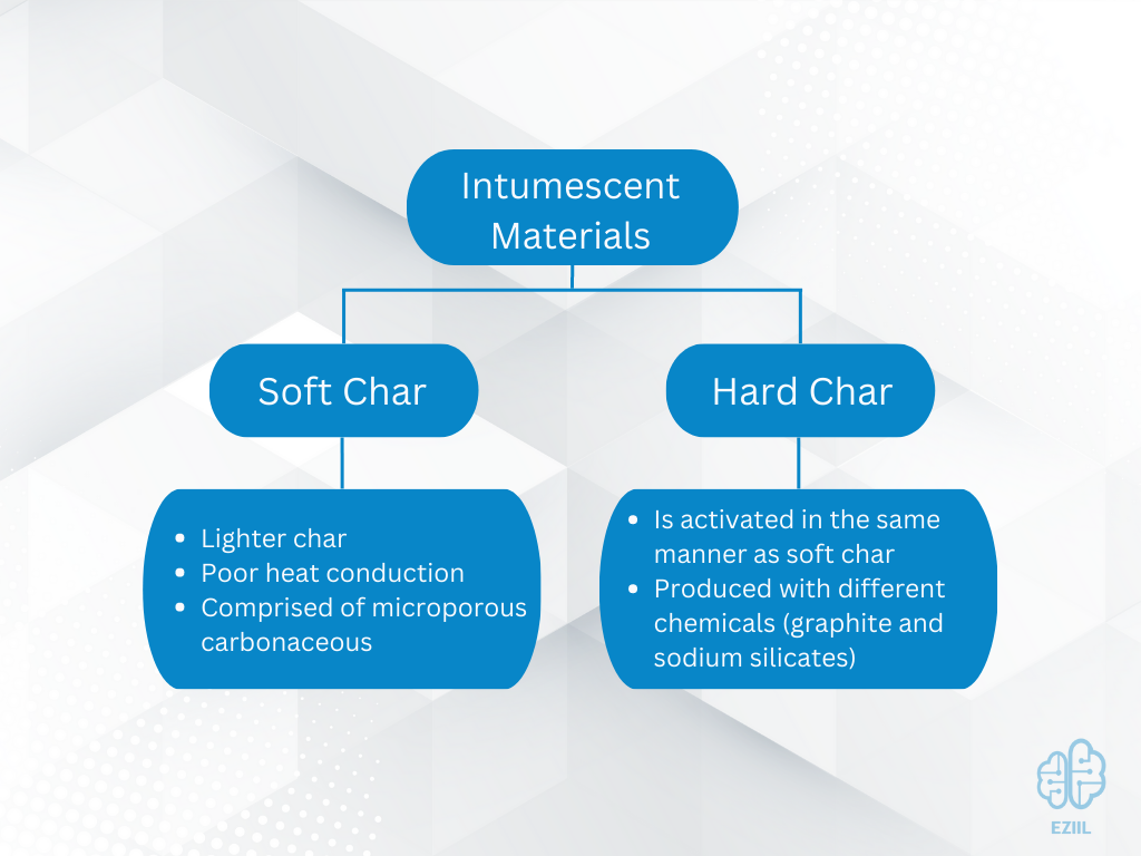 Intumescent Paint: Types And Fireproofing Standards!