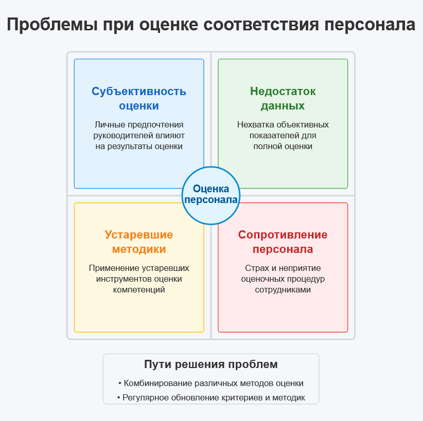 Развитие персонала через профессиональную оценку