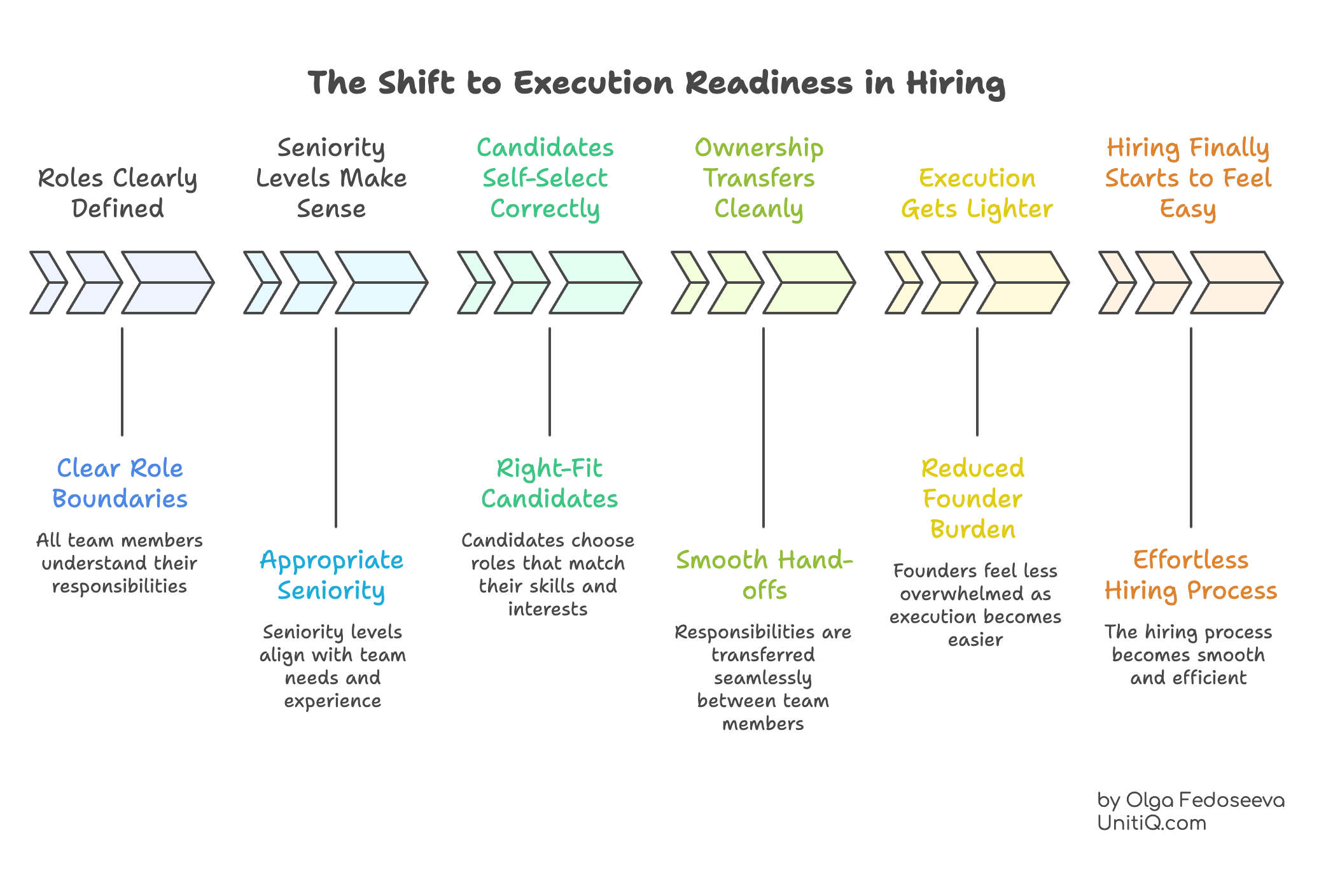 Step-by-step diagram showing how execution readiness transforms hiring, from clear role boundaries and appropriate seniority to candidate self-selection, clean ownership transfer, and reduced founder burden.