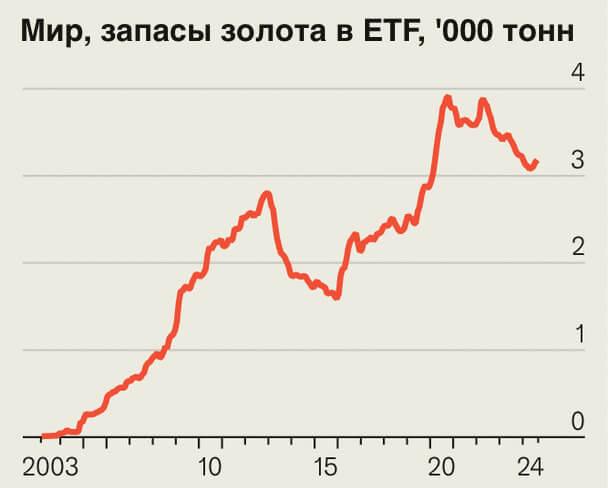 Запасы золота в ETF-фондах не растут в 2024 году, даже когда цена на металл увеличивается