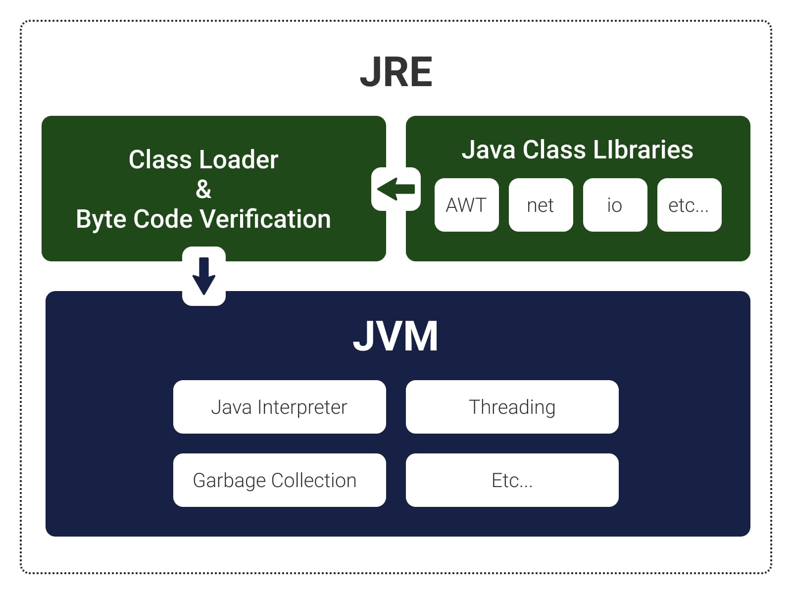 Окружения java. Среда выполнения java. JDK JRE JVM. Java se runtime environment. Java Virtual Machine.