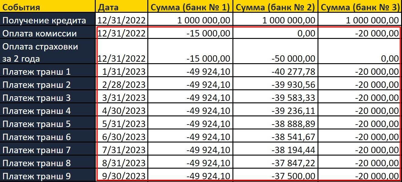 Как самому рассчитать расходы по кредиту для юридического лица