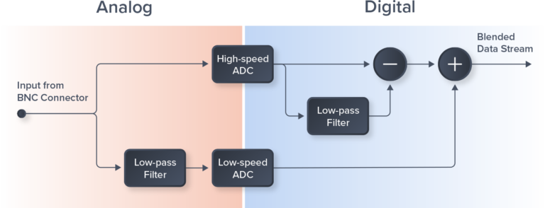 Moku:Lab обеспечивает низкий уровень шума и широкий динамический диапазон 10 Гц - 600 МГЦ за счет технологии смешения АЦП.