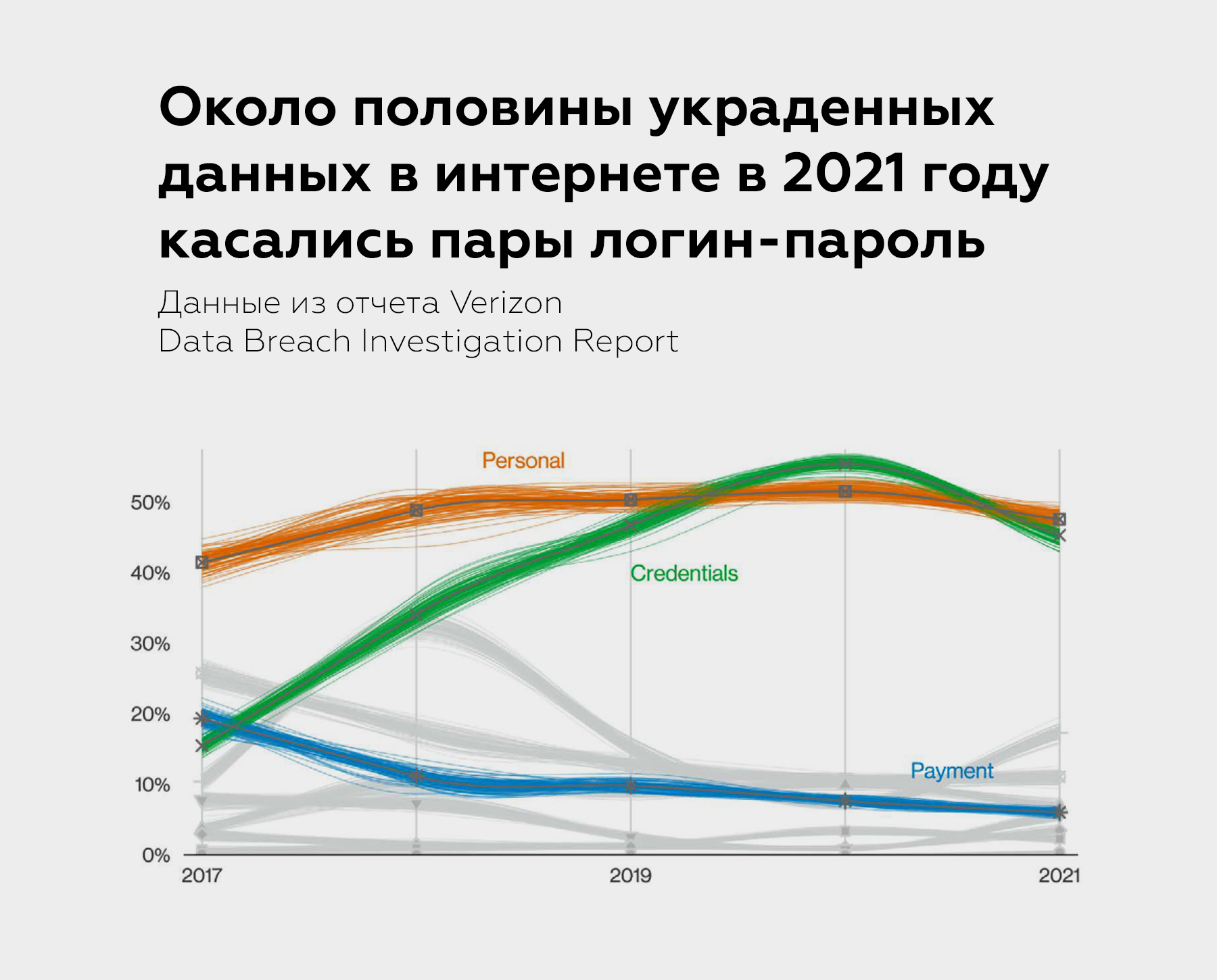 Пароли уходят в прошлое. Что будет вместо них?