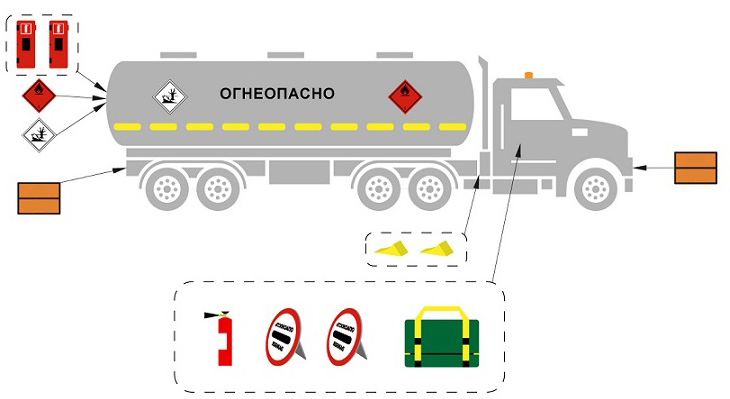 Груз на транспортном средстве. Маркировка транспортных средств при перевозке опасных грузов. Схема маркировки опасных грузов. Маркировка ТС при перевозке опасных грузов 1 класса. Схема цистерны для перевозки опасных грузов.