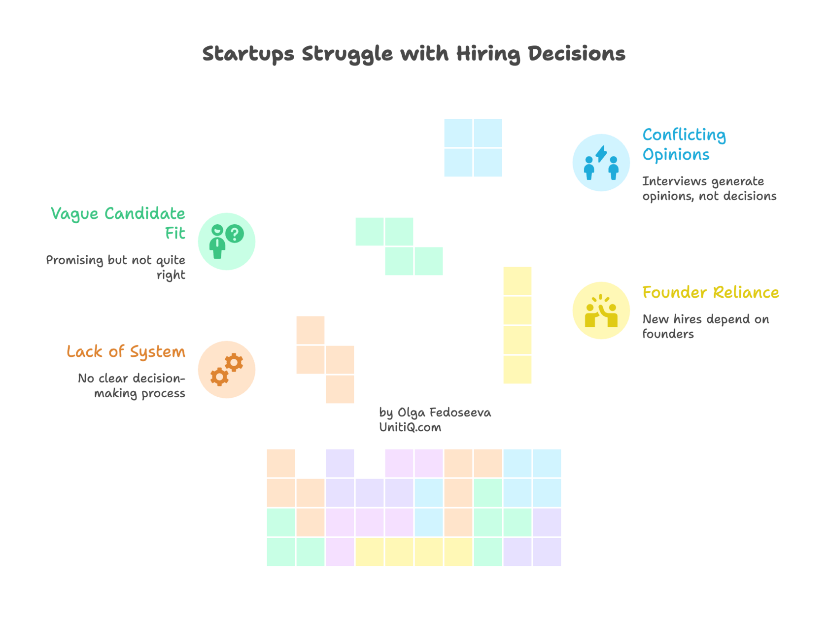 Startup hiring challenges diagram showing vague candidate fit, conflicting interview opinions, lack of hiring systems, and founder dependence during hiring decisions.