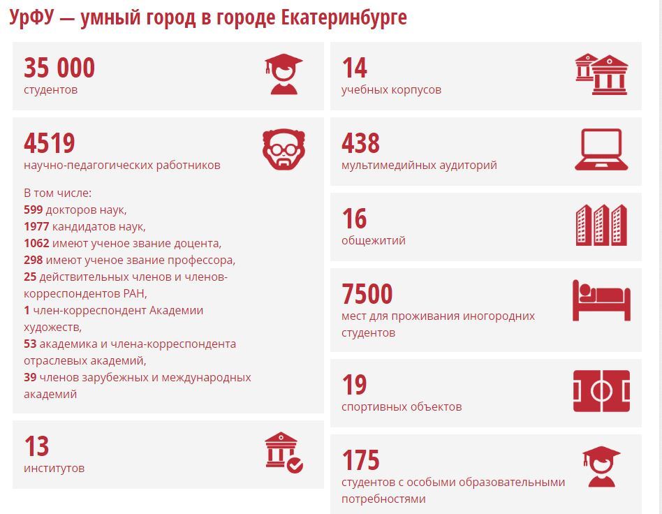 Екатеринбург поступление после 11. Статистика УРФУ. УРФУ 100. 100 Лет УРФУ. Учебные корпуса УРФУ.