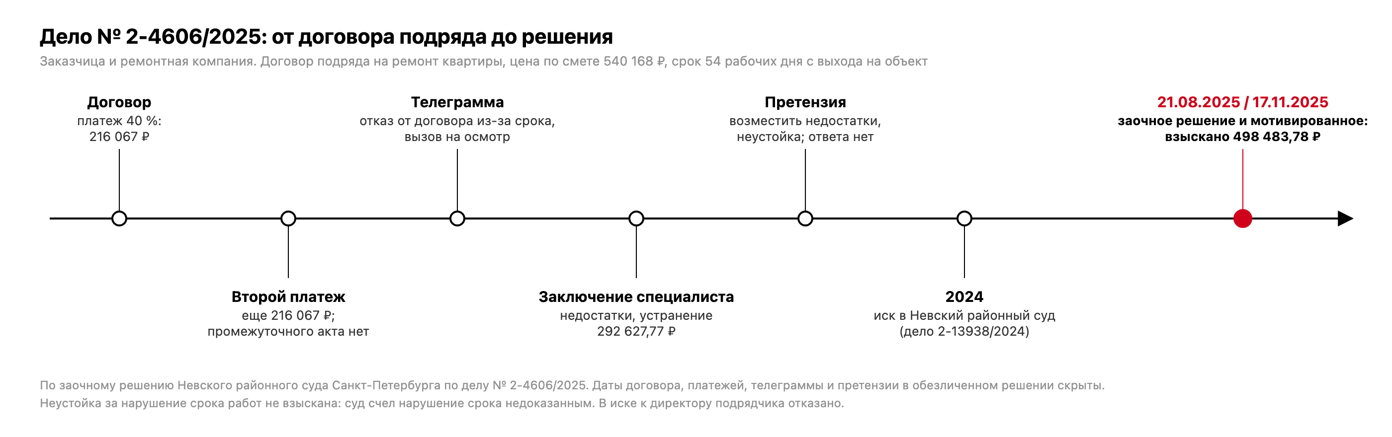 Хронология дела № 2-4606/2025: договор подряда, платежи 216 067 и 216 067 рублей, телеграмма об отказе, заключение специалиста на 292 627,77 рубля, претензия без ответа, иск в 2024 году, заочное решение 21.08.2025, мотивированное решение 17.11.2025