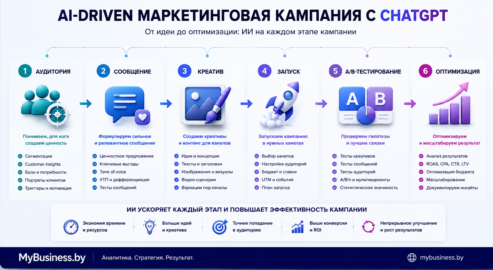 AI-driven маркетинговая кампания с ChatGPT: аудитория, сообщение, креатив, запуск, A/B-тестирование и оптимизация — инфографика создана с помощью ИИ, MyBusiness.by