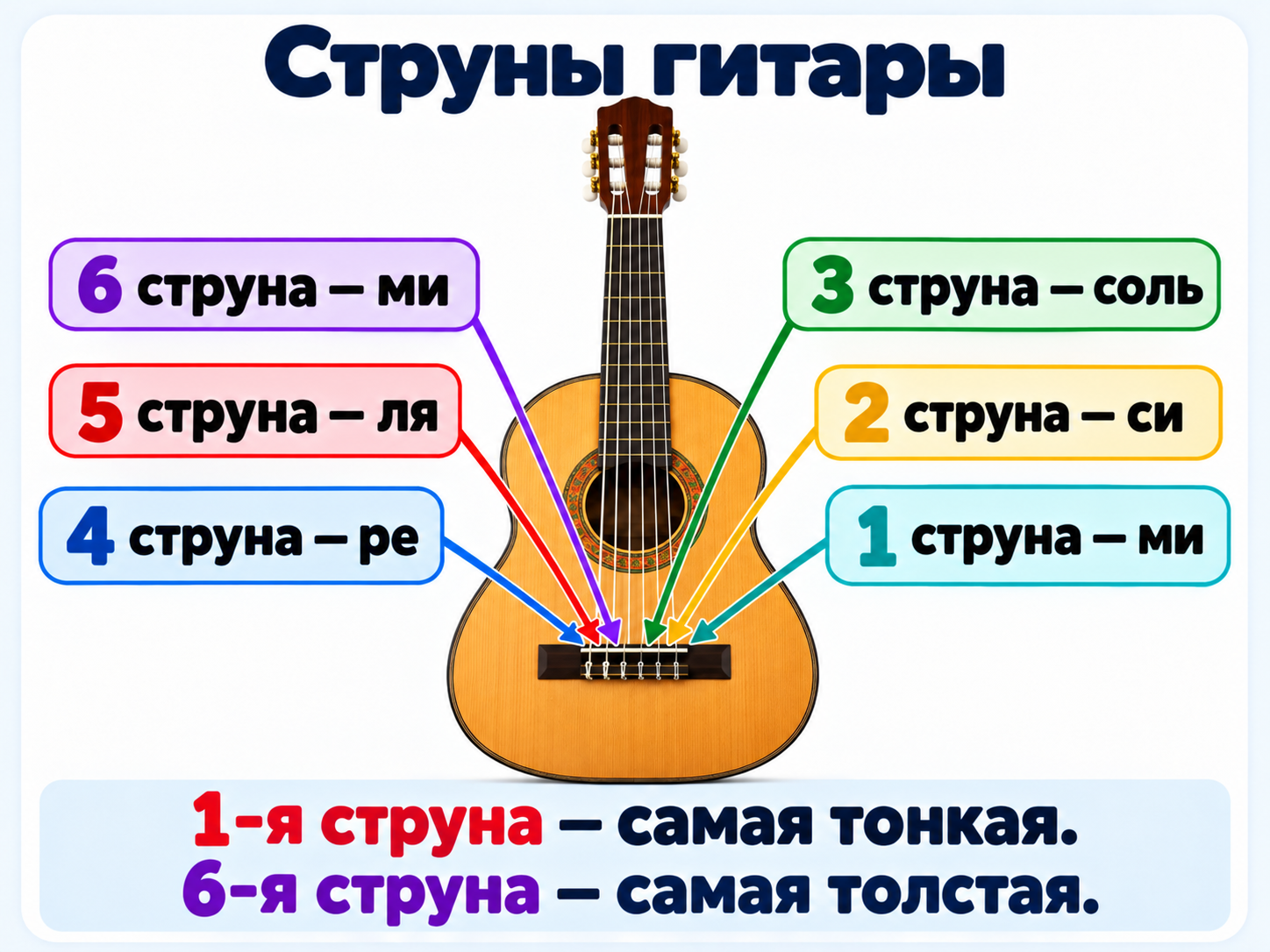 Номера и названия шести струн гитары