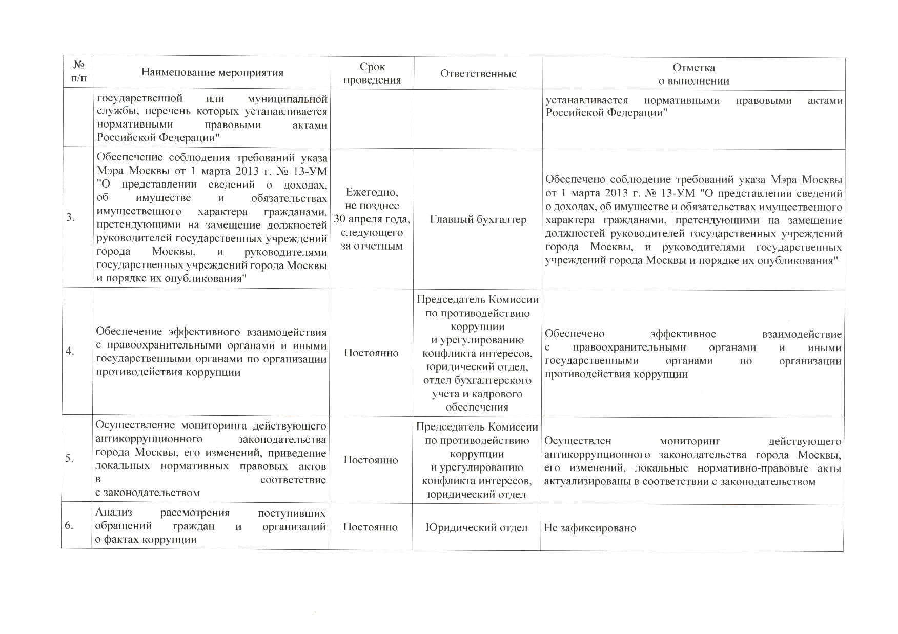 государственной или муниципальной службы, перечень которых устанавливается нормативными правовыми актами Российской Федерации" устанавливается нормативными правовыми актами Российской Федерации" Обеспечение соблюдения требований указа Мэра Москвы от 1 марта 2013 r. № 13-УМ "О представлении сведений о доходах, об имуществе и обязательствах имущественного характера гражданами, претендующими на замещение должностей 30 апреля года, руководителей государственных учреждений города Москвы, и руководителями государственных учреждений города Москвы и порядке их опубликования" Главный бухгалтер Обеспечено соблюдение требований указа Мэра Москвы от 1 марта 2013 г. № 13-УМ "О представлении сведений о доходах, об имуществе и обязательствах имущественного характера гражданами, претендующими на замещение должностей руководителей государственных учреждений города Москвы, и руководителями государственных учреждений города Москвы и порядке их опубликования" Обеспечение эффективного взаимодействия с правоохранительными органами и иными государственными органами по организации противодействия коррупции Постоянно Председатель Комиссии по противодействию коррупции и урегулированию конфликта интересов, юридический отдел, отдел бухгалтерского учета и кадрового обеспечения Обеспечено эффективное взаимодействие с правоохранительными органами и иными государственными органами по организации противодействия коррупции Осуществление мониторинга действующего антикоррупционного законодательства города Москвы, его изменений, приведение локальных нормативных правовых актов в соответствие с законодательством Постоянно Председатель Комиссии по противодействию коррупции и урегулированию конфликта интересов, юридический отдел Осуществлен мониторинг действующего антикоррупционного законодательства города Москвы, его изменений, локальные нормативно-правовые акты актуализированы в соответствии с законодательством Анализ рассмотрения поступивших обращений граждан и организаций о фактах коррупции Постоянно Юридический отдел Не зафиксировано