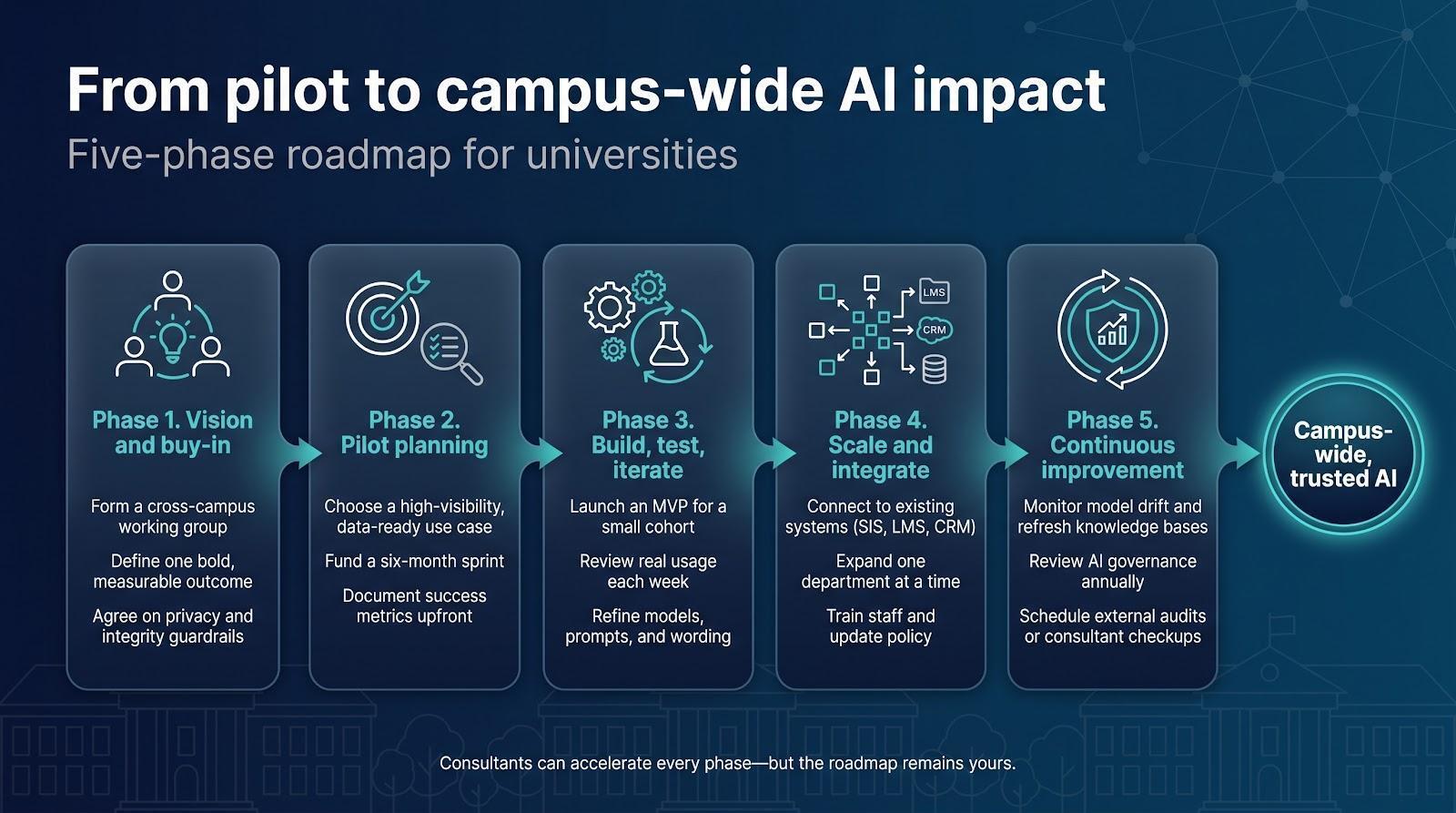 5 Best AI Consultants for Universities Rolling Out Campus-Wide AI