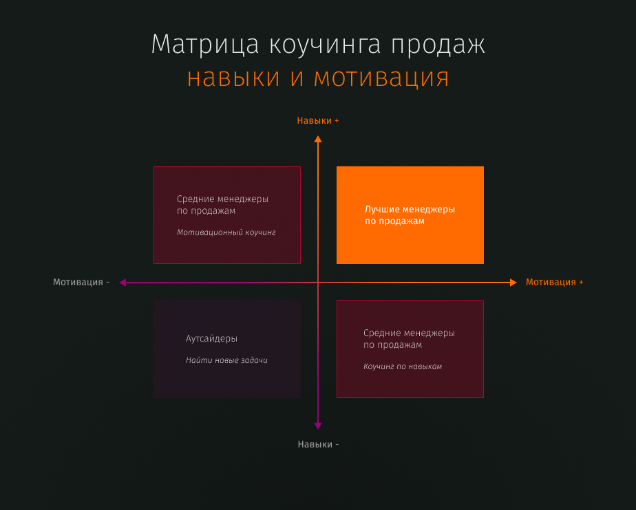 Обучение Навыкам Продаж