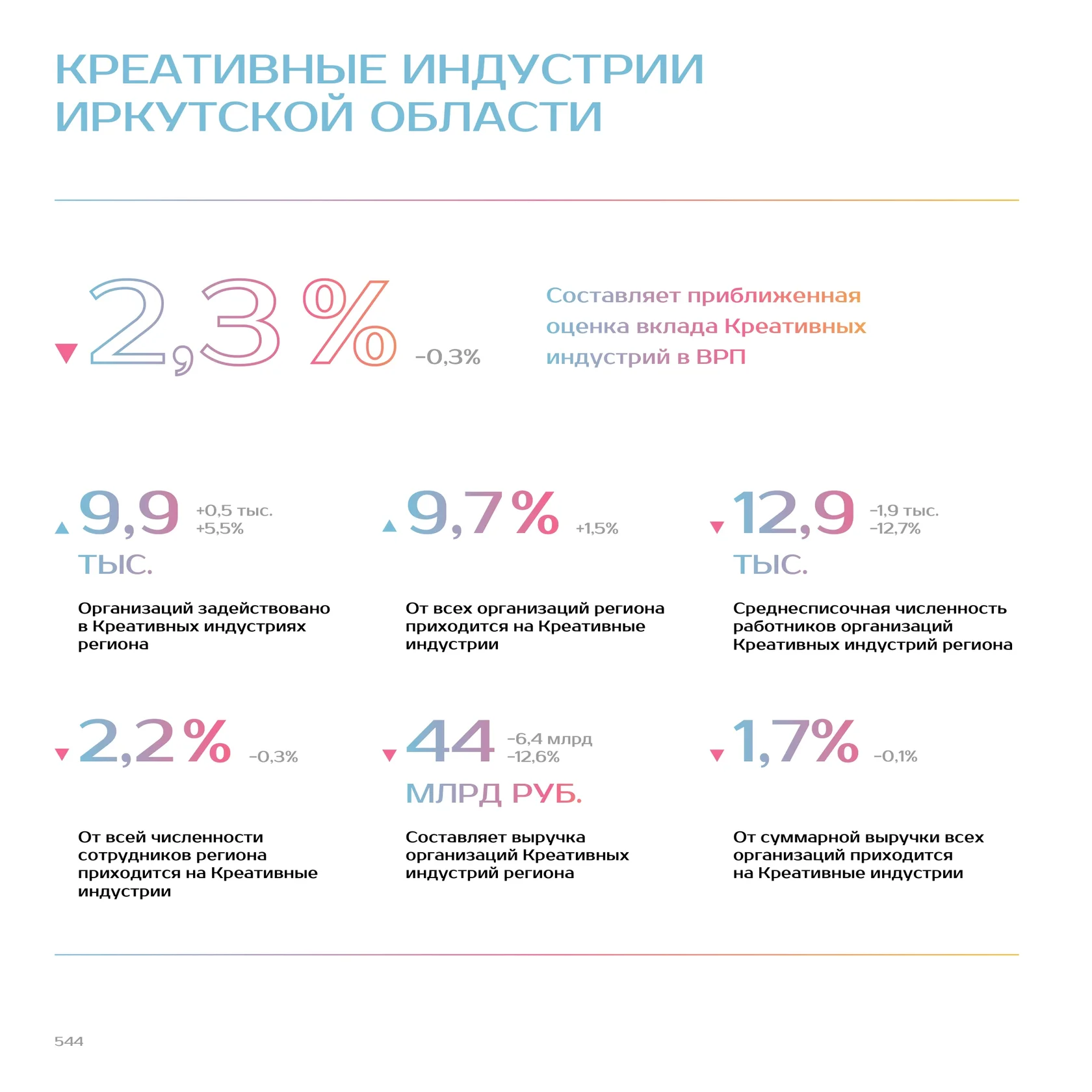Профиль региона — страница 544 атласа 2022 года