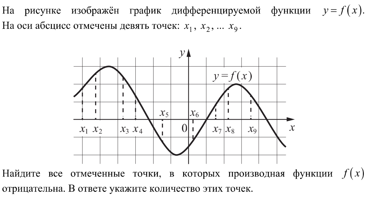 Найди точку с абсциссой 2. На рисунке изображён график дифференцируемой функции. На рисунке изображён график дифференцируемой функции y f x. График недифференцируемой функции. График дифференцируемой функции y=f(x).