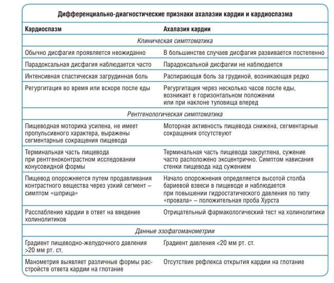 Недостаточность кардии желудка