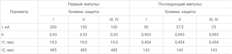 Основной нормативный документ регламентирующие выбор и устройство молниезащиты