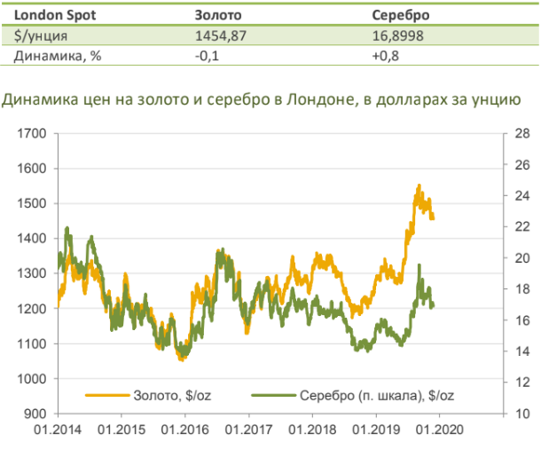 Котировки форекс драгметаллы. Динамика цен на драгоценные металлы за 3 года. Динамика цен драгоценных металлов на Мировых рынках. Статистика драгоценных металлов.