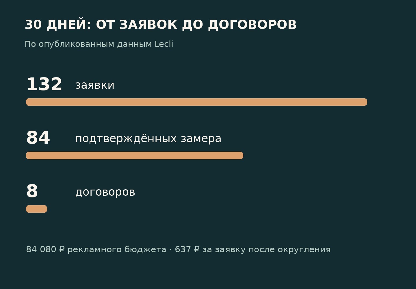 По данным публикации Lecli: 132 заявки, 84 подтверждённых замера, 8 договоров за 30 дней.
