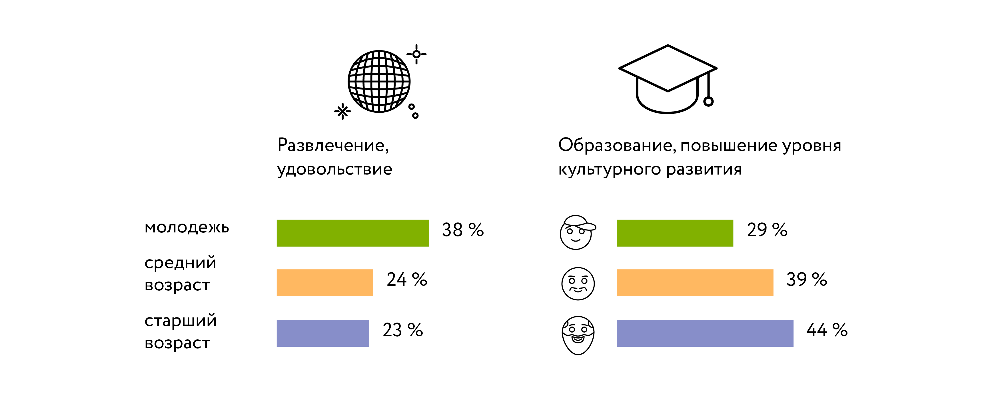 Старший возраст