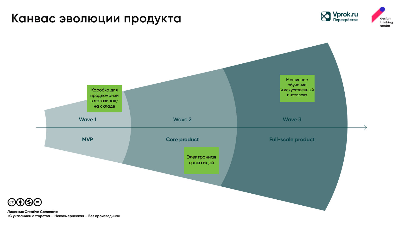 Дизайн-мышление для цифрового ритейла: Vprok.ru | Центр дизайн-мышления