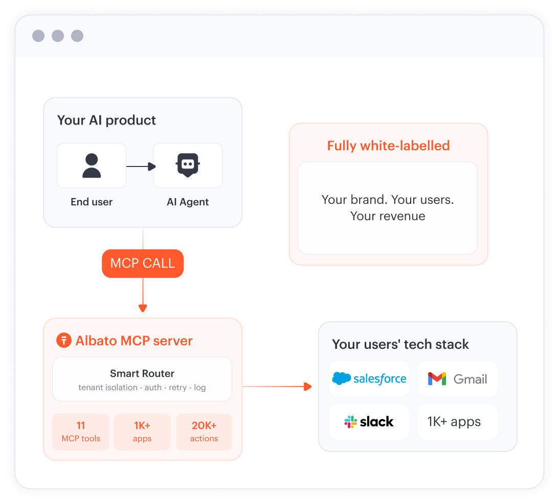 Albato MCP — white-label AI agent integration