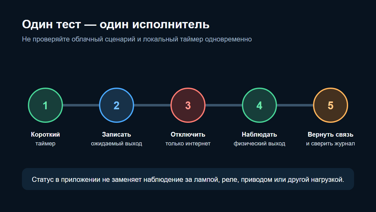 Последовательность теста Shelly без интернета