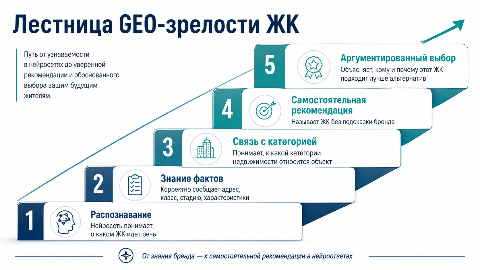 Лестница GEO-зрелости жилого комплекса от распознавания до аргументированного выбора
