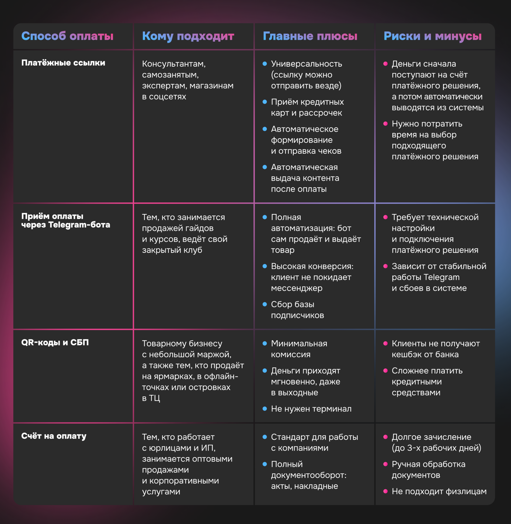 Таблица сравнения способов приёма платежей без сайта для разных задач бизнеса