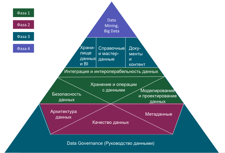 Конспект DMBOK2 → Глава 1. Управление данными