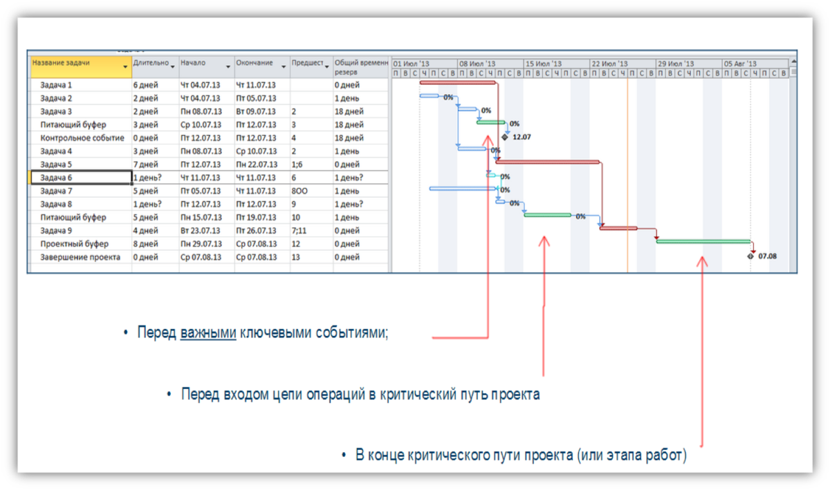 Как определить критический путь проекта в ms project