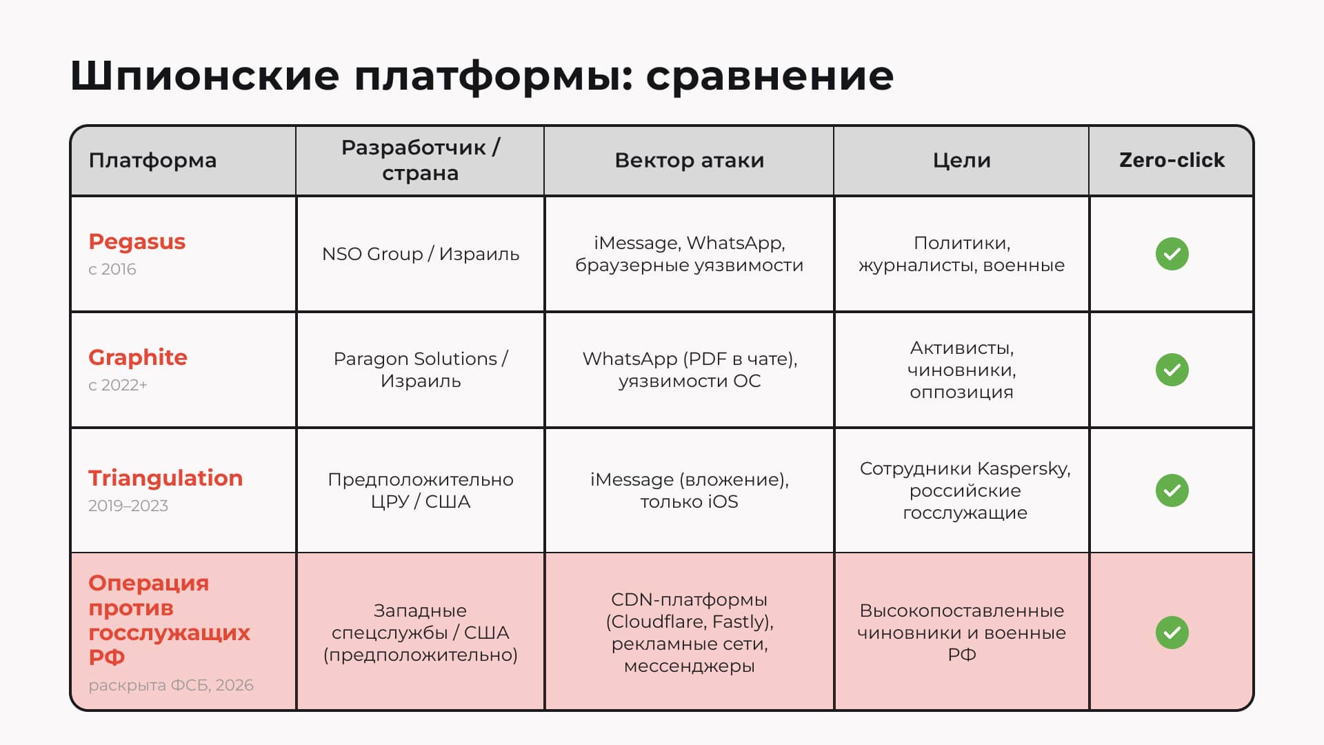 СРАВНЕНИЕ ШПИОНСКИХ ПЛАТФОРМ: PEGASUS, GRAPHITE, TRIANGULATION