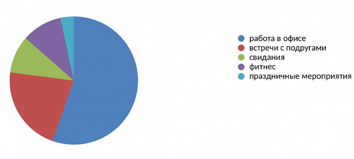 Диаграмма занятости. Диаграмма занятости в стилистике. Диаграмма занятости для гардероба. Диаграмма занятости для создания имиджа.