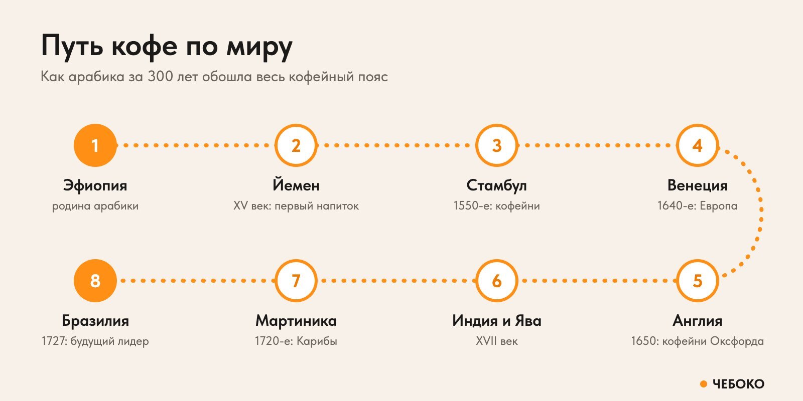 Путь кофе по миру: Эфиопия, Йемен, Стамбул, Венеция, Англия, Индия и Ява, Мартиника, Бразилия