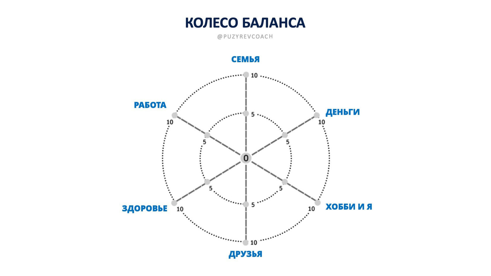 Круг надо ли. Колесо баланса жизни 6 сфер. 8 Сфер жизни человека колесо баланса. Колесо жизненного баланса 6 секторов. Колесо баланса Блиновская колесо жизненного.
