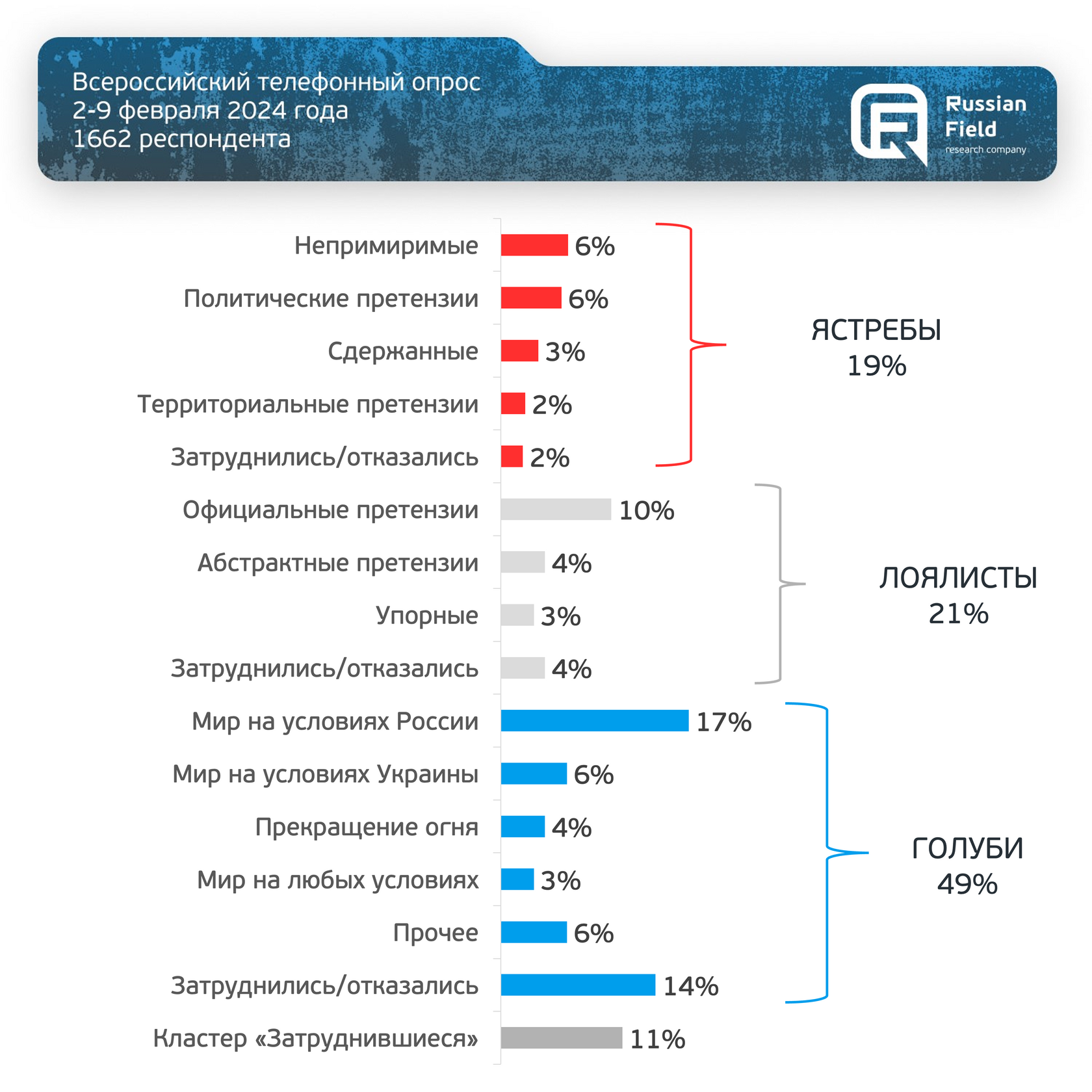 Отношение россиян к «военной операции»: сегментация опрошенных