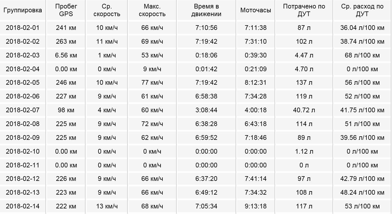 Слив топлива с обратки | кейсы blog.wialon.operator