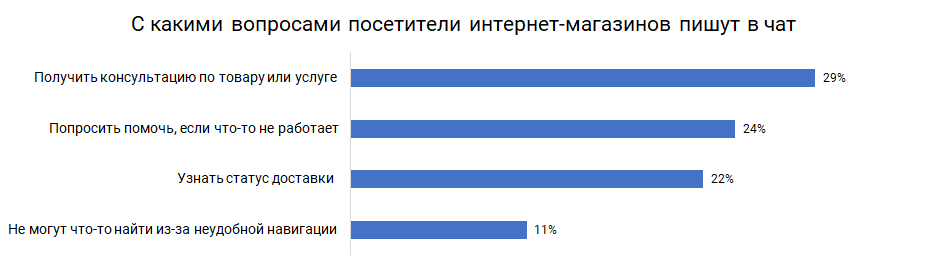 Онлайн-чат для сайта: для чего нужен, примеры использования — как выбрать  онлайн-чат