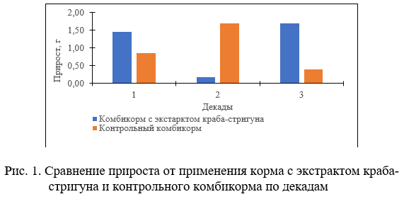 Сравнение прироста от применения корма с экстрактом краба-стригуна и контрольного комбикорма по декадам