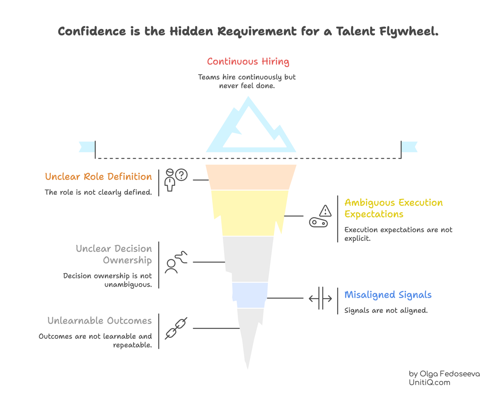Diagram showing an inverted funnel where unclear role definition, ambiguous execution expectations, misaligned signals, unclear decision ownership, and unlearnable outcomes undermine continuous hiring and prevent a talent flywheel from forming.