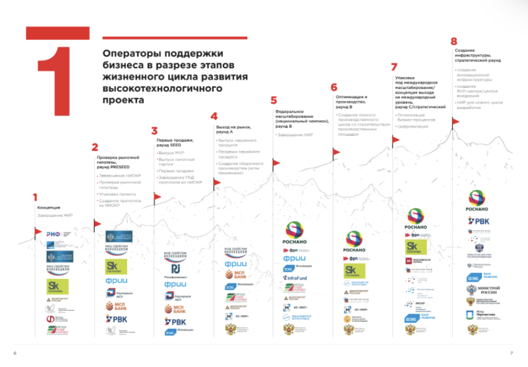 Карта инструментов финансирования рф для технологических проектов