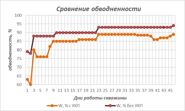 Что такое обводненность скважины