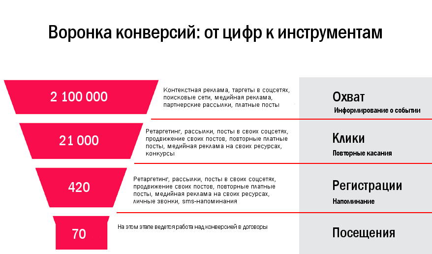 Схем охвата аудитории обратный используется при рекламировании нового товара в сми