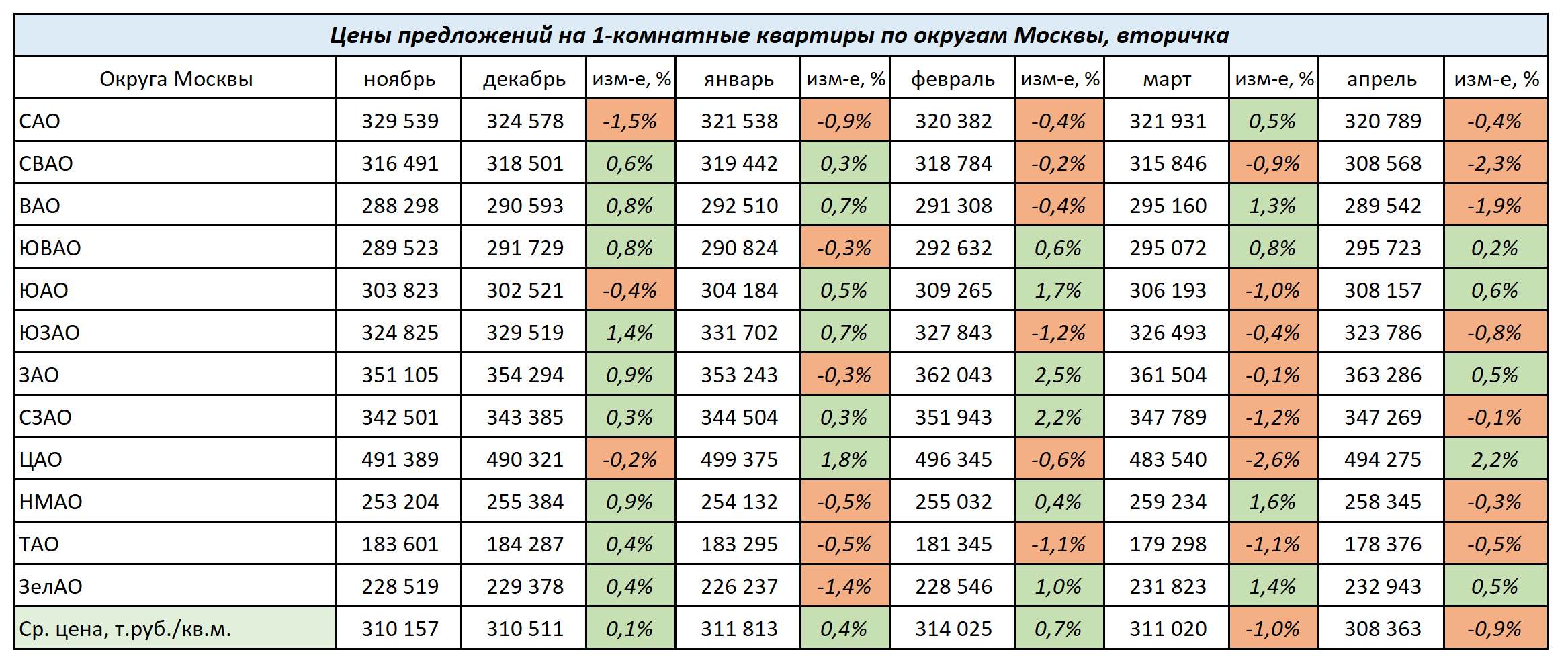 Изменение цен на 1-комнатные квартиры по округам Москвы с ноября 2023 г. по январь 2024г.