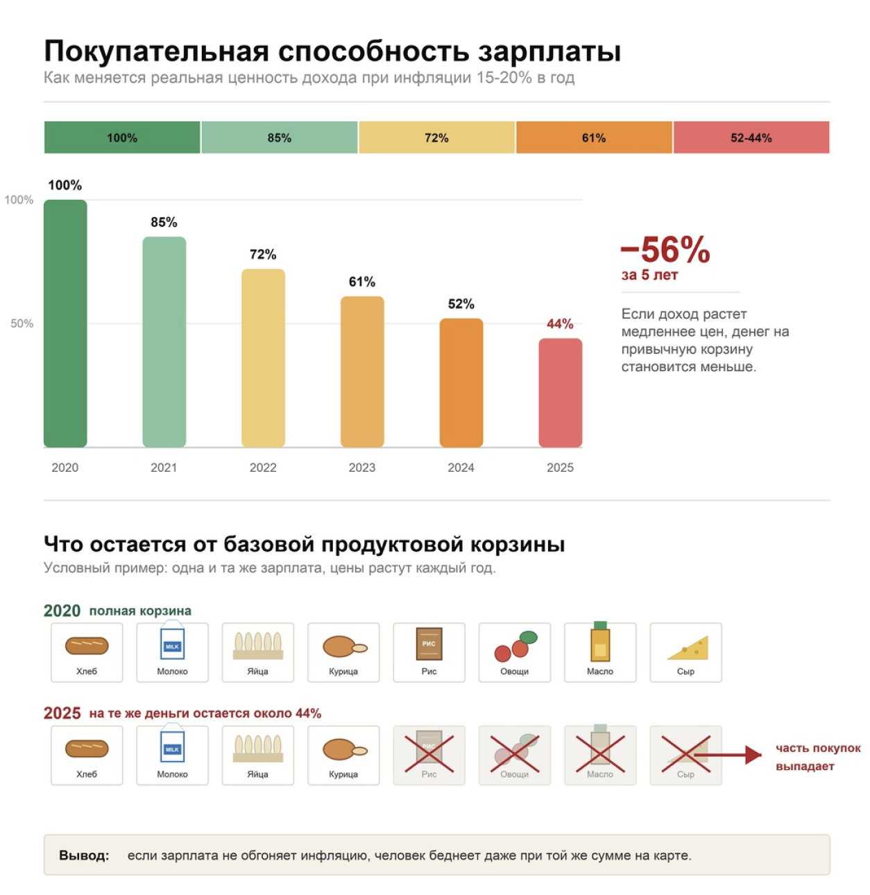 Покупательная способность зарплаты