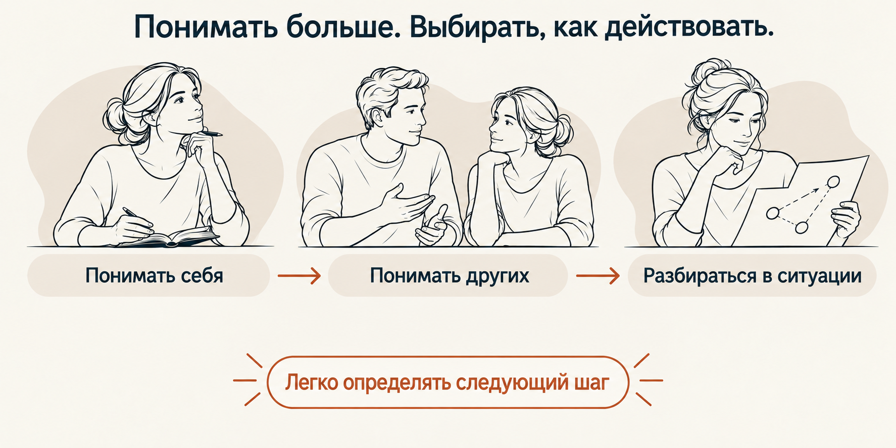 Понимать себя, понимать других, разбираться в ситуации — и легко определять следующий шаг